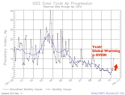 ISES Solar Planetary Index 2010/05/04 ISES Solar Planetary Index 2010/05/04