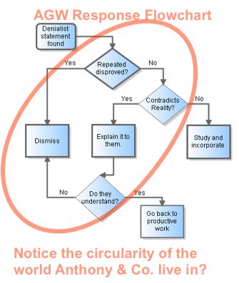 AGW Response Flowchart