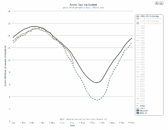 Anthony Watts likes to use the version of this chart that excludes statistical context. Makes it easier to imply that every wiggle is “just natural”.